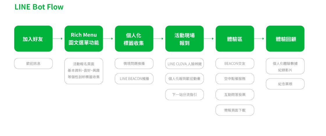 LINE Bot flow across the visit